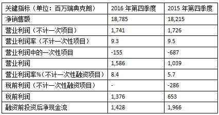 企业财报，零部件100强，斯凯孚2016财报,斯凯孚Q4财报