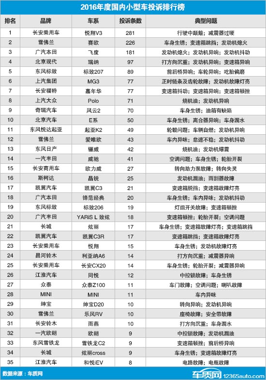 2016年度国内小型车投诉排行榜