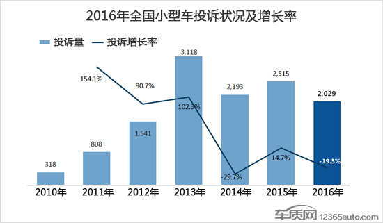 2016年度国内小型车投诉排行榜