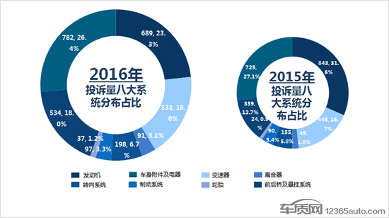 2016年度国内小型车投诉排行榜