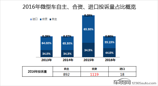 2016年度国内小型车投诉排行榜