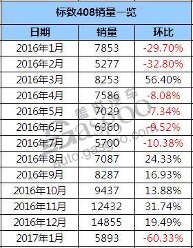 标致408一月销量不足6千 环比同比双下跌