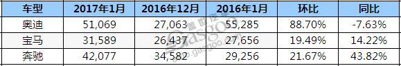 三大德系豪华品牌BBA销量 谁才是冠军?