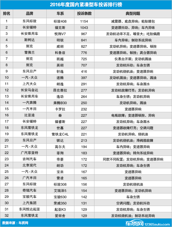 2016年度国内紧凑型车投诉排行榜