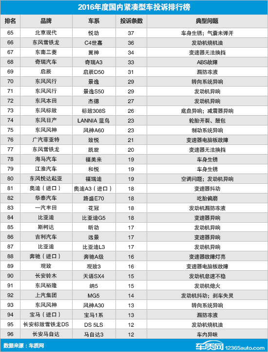 2016年度国内紧凑型车投诉排行榜