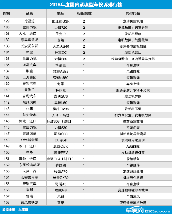 2016年度国内紧凑型车投诉排行榜