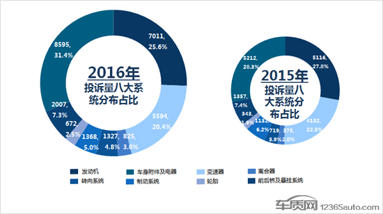 2016年度国内紧凑型车投诉排行榜