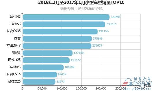 宝骏510销量,SUV销量排行榜,小型SUV销量