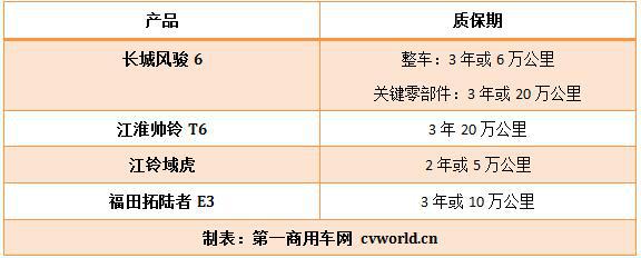 四款皮卡大比拼：江铃域虎价最高 帅铃T6最省油