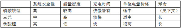 电动客车，三元电池，钛酸锂电池，磷酸铁锂，电池技术，磷酸铁锂电池，三元锂电池，钛酸锂电池