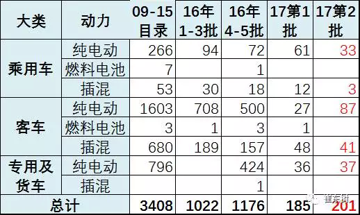 第2批《新能源汽车推广应用推荐车型目录》出炉 共40家企业201个车型