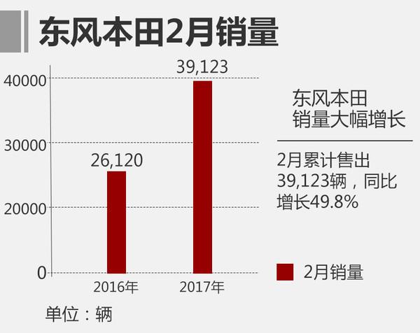 东风本田，2月汽车销量，东风本田2月销量,2月汽车销量