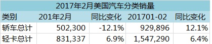 美国新车2月销量持续下跌 奥迪创单月新高