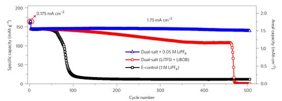 PNNL采用LiPF6为添加剂 提升锂电池性能