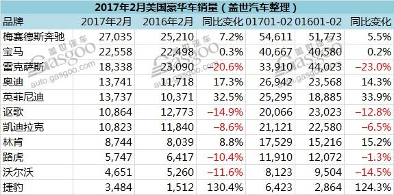 汽车销量，豪华车销量，美国2月豪华车销量，奥迪美国销量，奔驰美国夺冠