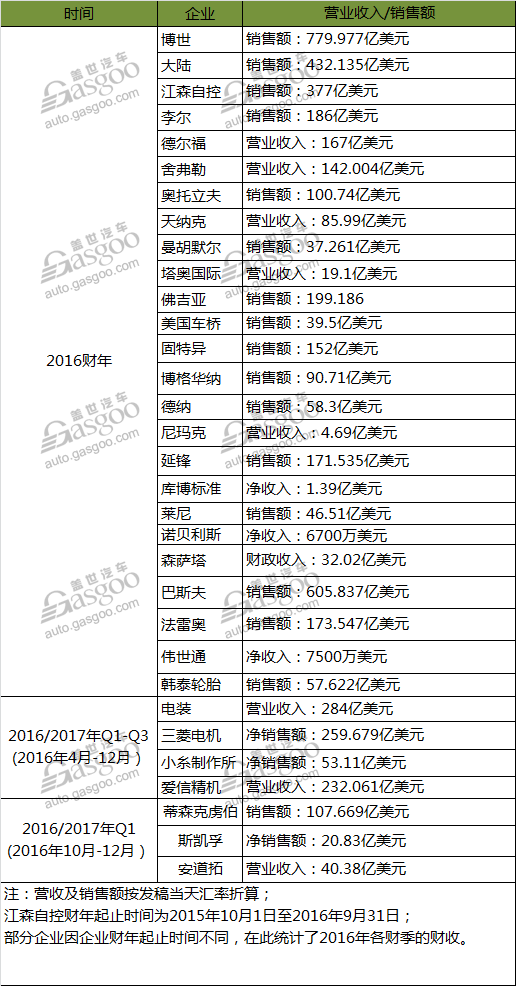 全球汽车零部件企业2016年财报盘点（更新版）