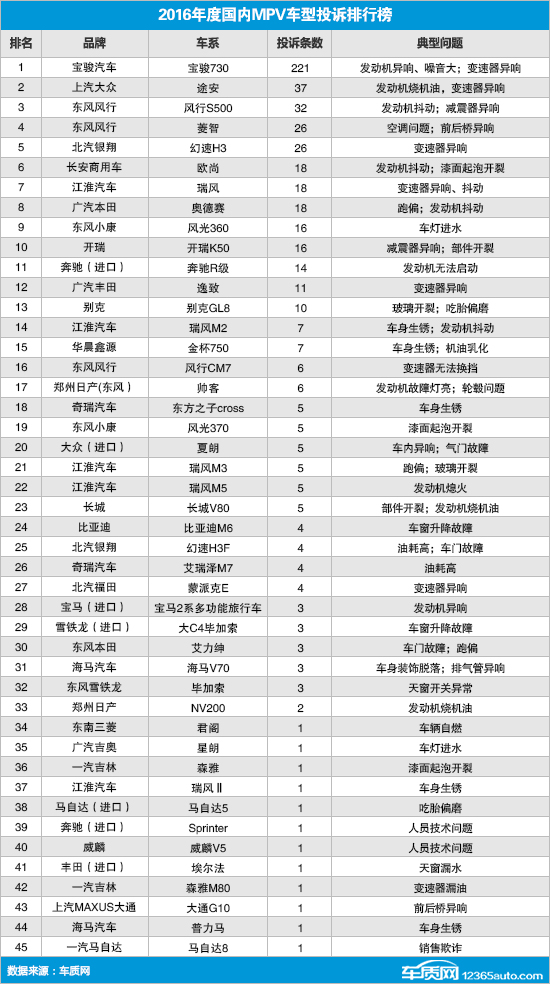 2016年度国内MPV车型投诉排行榜