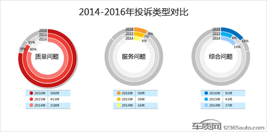 汽车投诉，汽车投诉