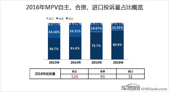 2016年度国内MPV车型投诉排行榜