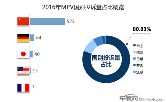 2016年度国内MPV车型投诉排行榜