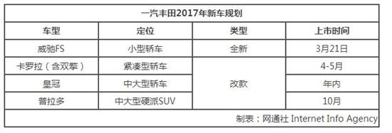 2月汽车销量，一汽丰田2月销量,卡罗拉销量,2月汽车销量