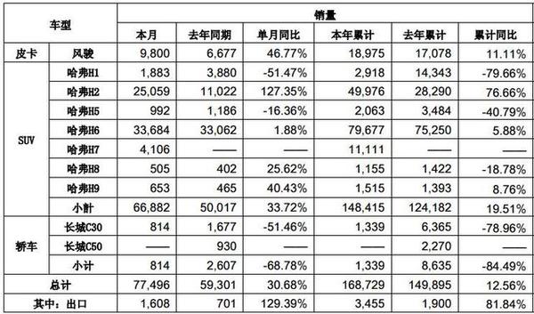 长城汽车2月销量同比增长30.68%  哈弗H2成功抢镜