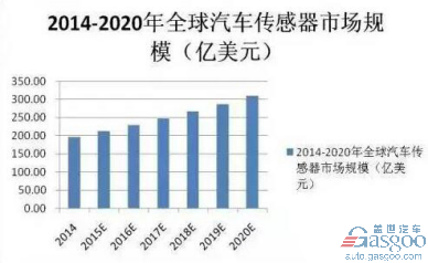 深入布局汽车电子 InvenSense推惯性传感器新品