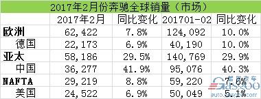 奔驰2月在华销量劲增四成 累计销量超美德总和