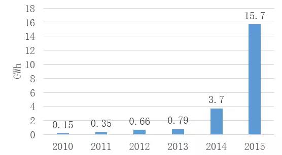 新能源市场火热背后 我国车用锂电池产业发展