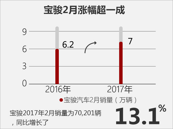 宝骏，2月汽车销量，宝骏2月销量,2月汽车销量