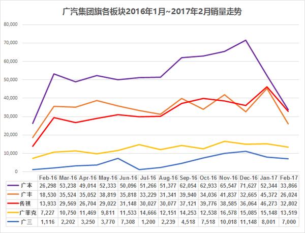 广汽传祺2月销量再超广丰，直追广本