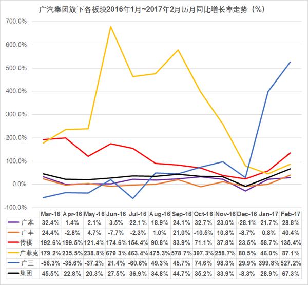 广汽传祺2月销量再超广丰，直追广本