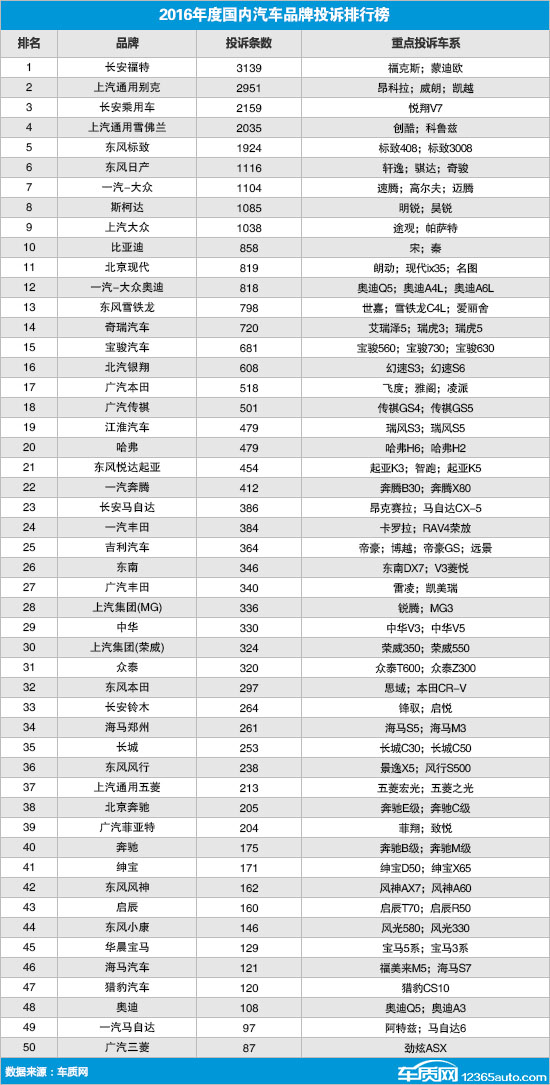 2016年度国内汽车品牌投诉排行榜