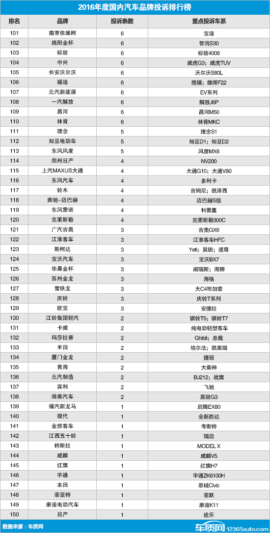 2016年度国内汽车品牌投诉排行榜