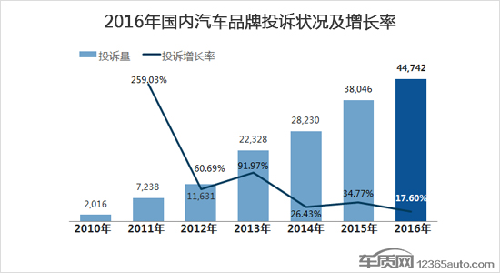 2016年度国内汽车品牌投诉排行榜