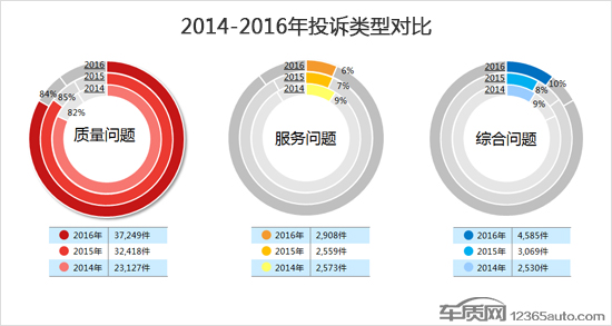 2016年度国内汽车品牌投诉排行榜