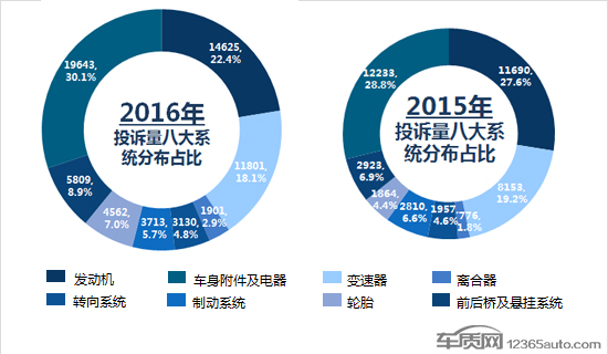 2016年度国内汽车品牌投诉排行榜