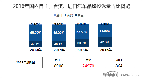 2016年度国内汽车品牌投诉排行榜