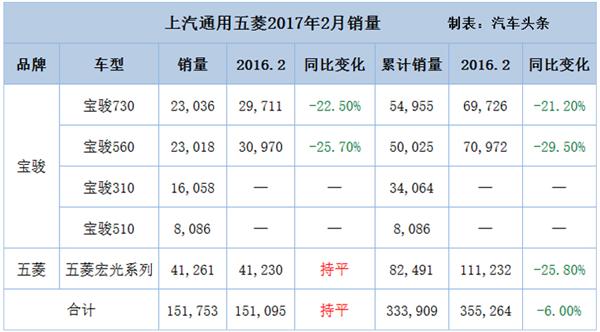 上市8天销量破8千 宝骏510火爆来袭