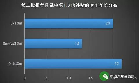 电动汽车,新能源补贴,纯电动客车补贴,纯电动客车 电动汽车,新能源补贴,纯电动客车补贴,纯电动客车