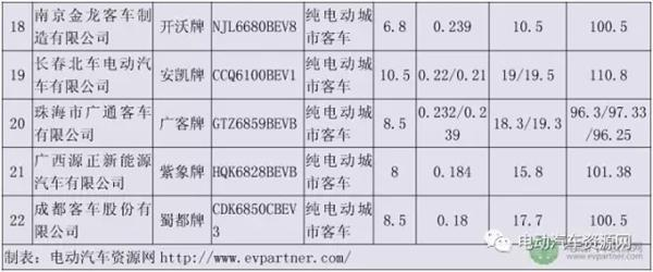 电动汽车,新能源补贴,纯电动客车补贴,纯电动客车 电动汽车,新能源补贴,纯电动客车补贴,纯电动客车