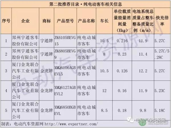 电动汽车,新能源补贴,纯电动客车补贴,纯电动客车 电动汽车,新能源补贴,纯电动客车补贴,纯电动客车