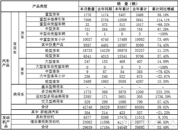 福田2月销商用车3.8万辆 康明斯发动机翻倍