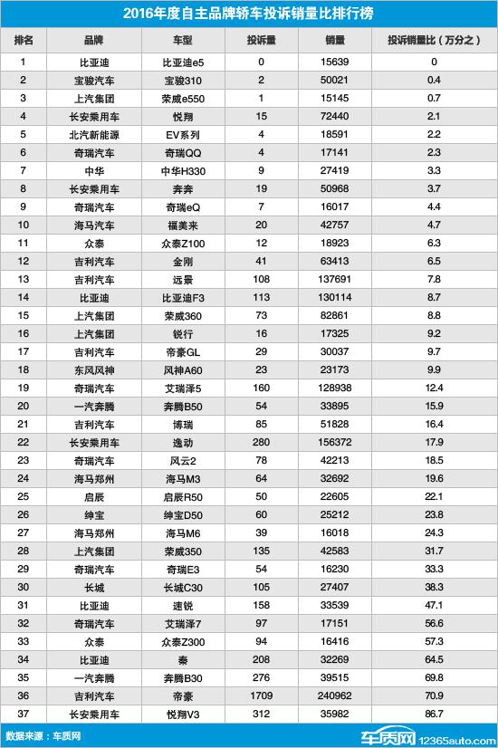2016年度自主品牌轿车投诉销量比排行榜