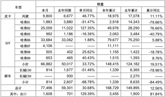 销量回归常态的长城怎么再增长？