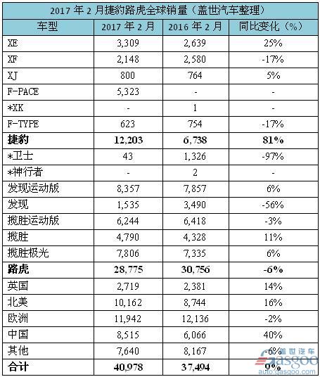 车企销量，2017汽车销量，汽车销量，捷豹路虎全球销量,捷豹路虎全球2月销量