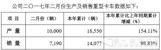 重汽卡车股份2月产量过万 销量涨122%
