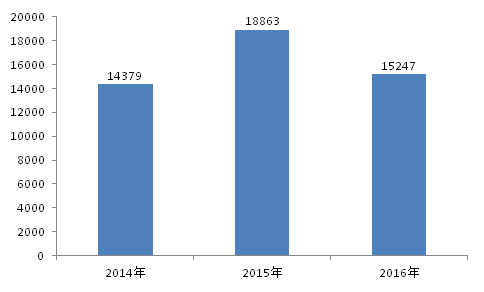 投诉，汽车投诉