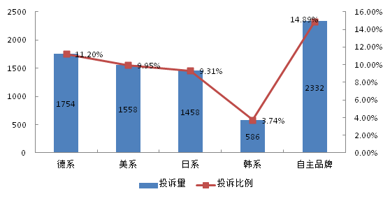 投诉，汽车投诉
