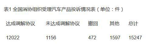 投诉，汽车投诉